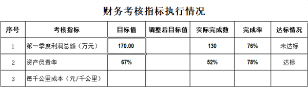 第一季度財務(wù)考核指標執(zhí)行情況_副本.png