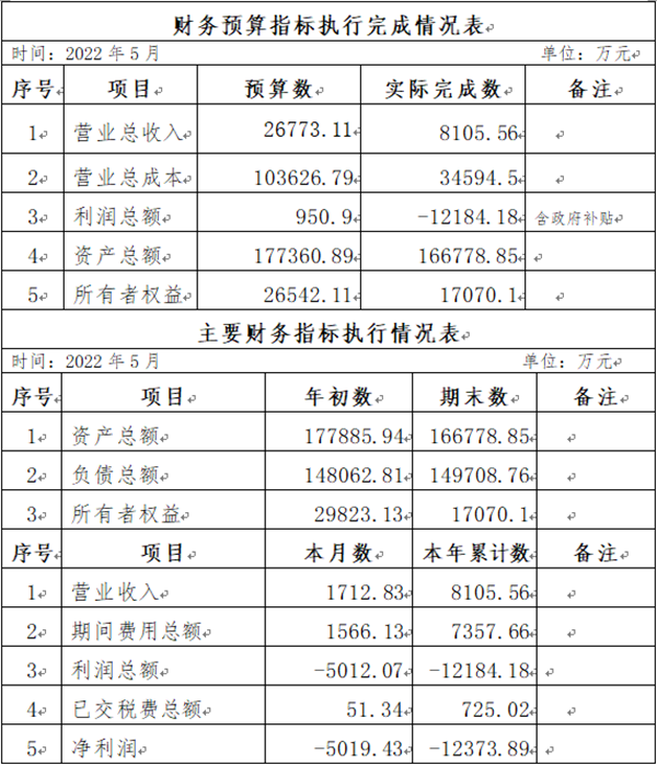 ?？诠患瘓F2022年5月份企業(yè)月度信息公開內(nèi)容_副本.png