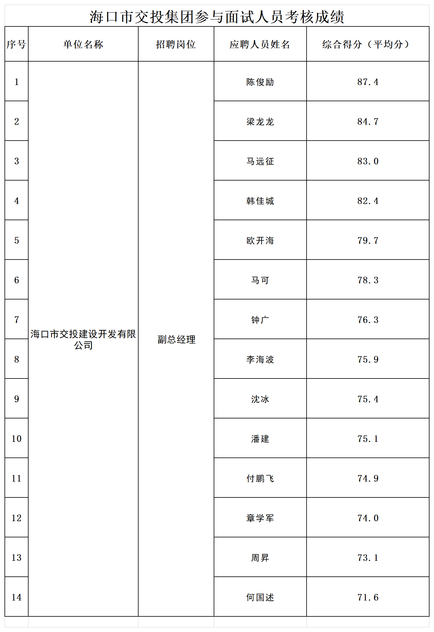 附件2；面試人員綜合成績_Sheet1.png